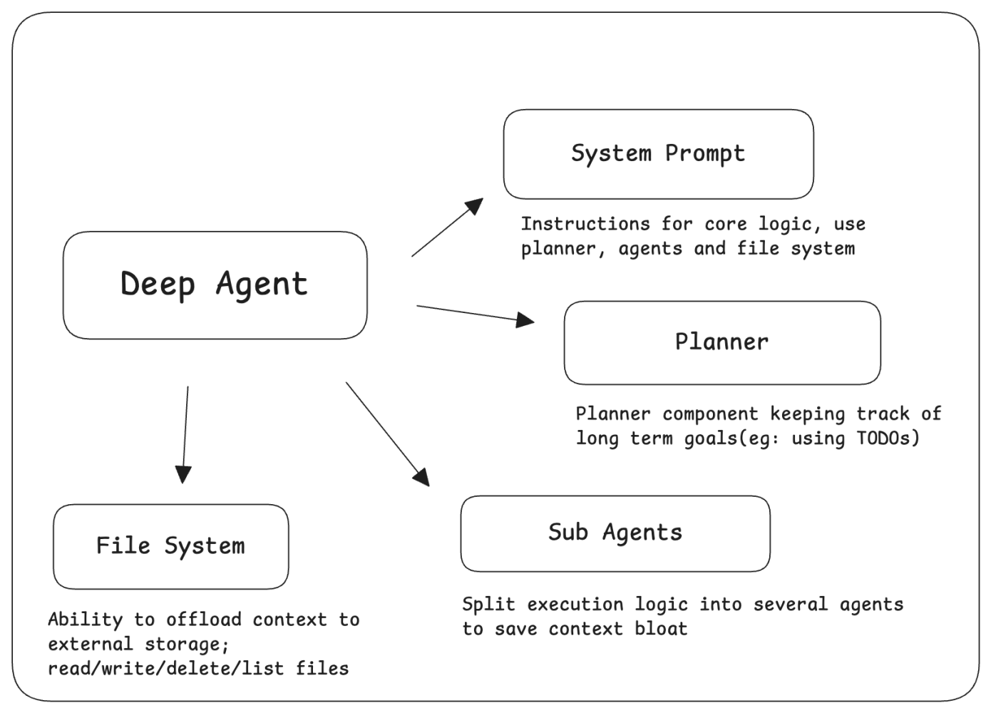Typical Deep Agent Architecture